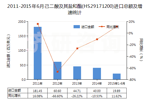 2011-2015年6月己二酸及其鹽和酯(HS29171200)進(jìn)口總額及增速統(tǒng)計(jì) 2011-2015年6月己二酸及其鹽和酯(HS29171200)進(jìn)口總額及增速統(tǒng)計(jì)